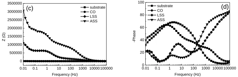 Figure 11.  (a) Nyquist plot of the substrate, substrate coating cerium-oxide film, LSS and ASS in 3.5 wt.% NaCl aqueous solution; (b) Enlarged impedance spectra; (c) Bode plots of |Z| vs