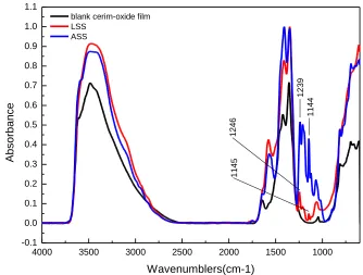 Figure 8.  Fourier transform infrared spectra of blank cerium-oxide film, LSS, and ASS  