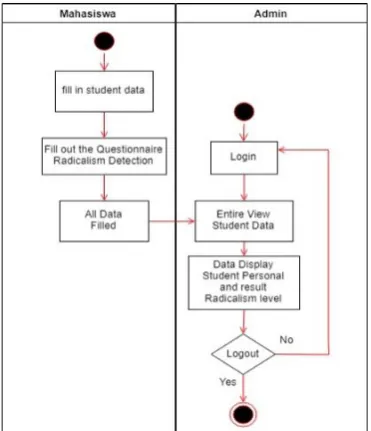 Fig 1. Use Case Diagram of Radicalism Detection Application  
