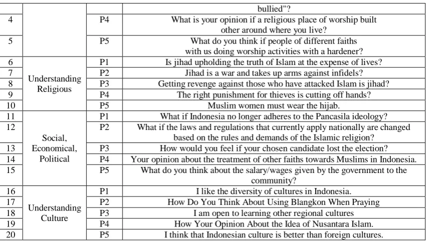 TABLE II Membership Functions of Tolerance Parameters and Religious Understanding 