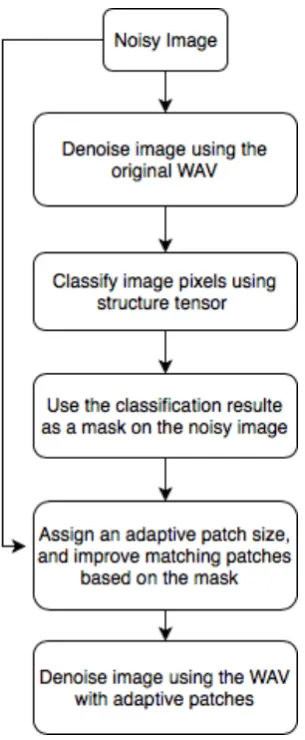 Fig. 3.5 – The basic steps of our improved method