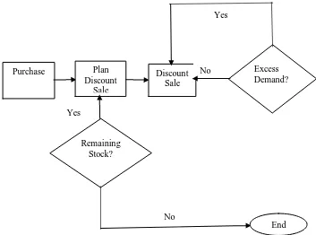 Figure 3.1: Algorithm for Inspired Networks Discount Sales  