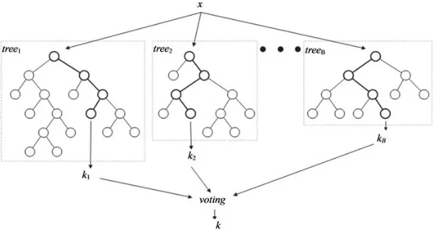 Figure 2.1: Random Forest structure [1].