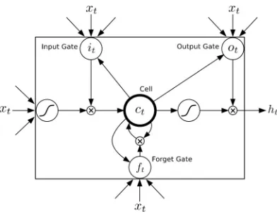 Figure 2.2: Long Short-Term Memory Neuron [2].