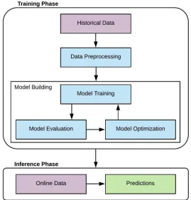 Figure 2.3: Example of a generic machine learning workﬂow/pipeline.