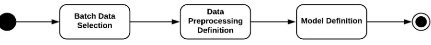Figure 3.3: Steps performed during the creation of batch ML workﬂows.