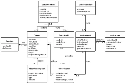 Figure 3.5: Conceptual data model for the ML4IoT.