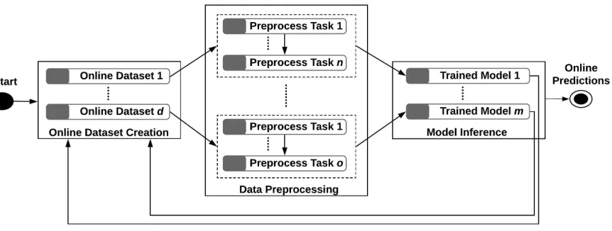 Figure 3.6: Orchestration steps of batch ML workﬂows.