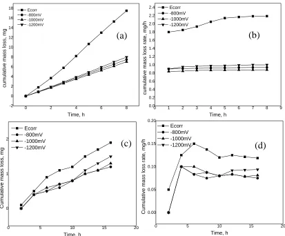Figure 1.  Cumulative mass loss curve of Q235(a), ZG06Cr13Ni4Mo(c) and cumulative mass loss rate curve of Q235(b), ZG06Cr13Ni4Mo(d) in 3.5% NaCl solution  