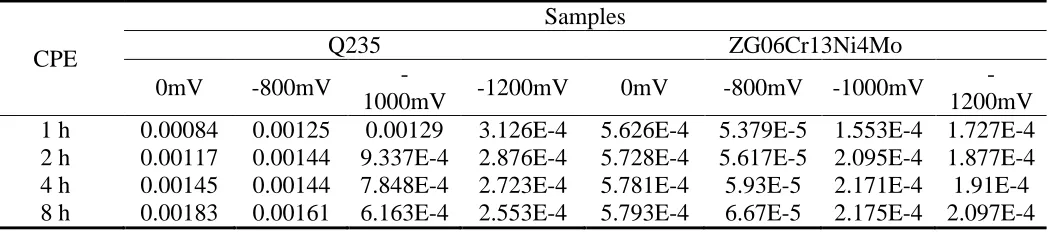 Figure 3.  Changes of CPE values, Q235(a), ZG06Cr13Ni4Mo(b)  