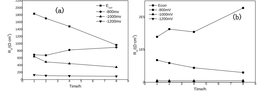 Figure 4.  Changes of Rct parameter as a function of time with different applied potentials for (a)Q235, (b)ZG06Cr13Ni4Mo 