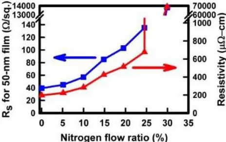 Figure 1.  Resistivity and sheet resistance of the reactively sputtered TaNx thin film as a function of nitrogen flow ratio