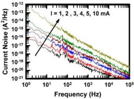 Figure 6. Current noise spectra of the TaNx(5%) resistors at various applied currents