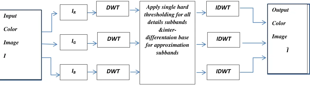 Fig. (1): Adaptive Hybrid Coding of Wavelet Polynomial Coding System 