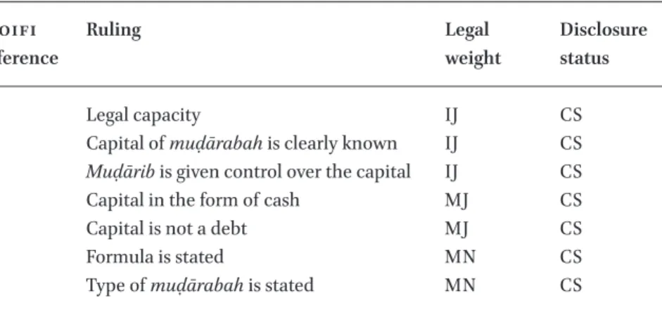 Table 2  Clauses of the case contract—clearly stated AAOIFI 