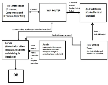 Fig. 1 Block diagram for autonomous firefighting robot 