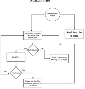 Fig. 3 Algorithm for autonomous firefighting robot 