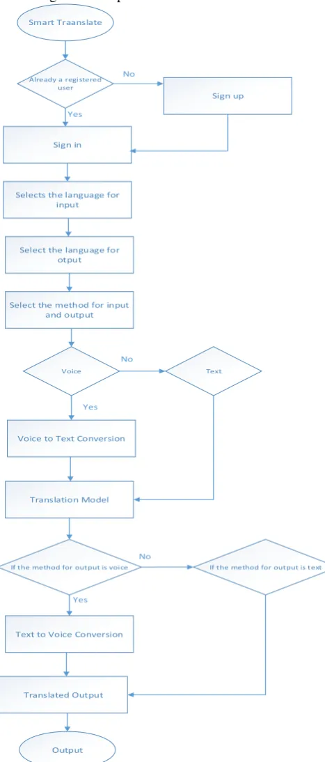 Fig. 1 Methodology of our system 