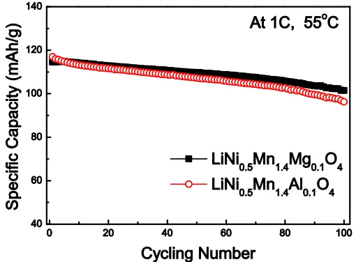 Figure 7. (a) EIS spectra of LiNi0.5Mn1.4Mg0.1O4 and LiNi0.5Mn1.4Al0.1O4 in the frequency range between 0.1 Hz and 100 kHz