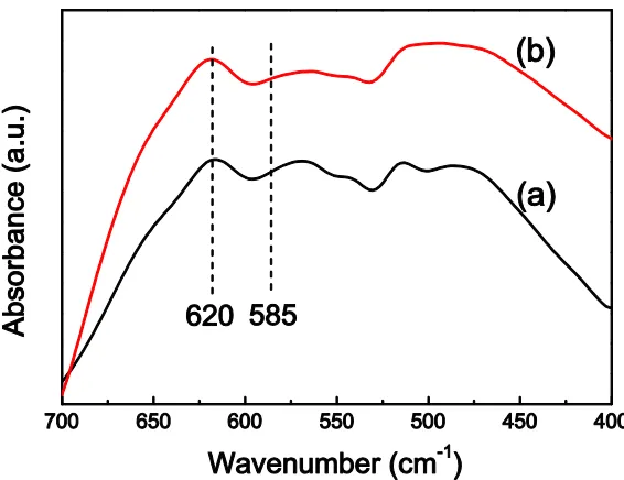 Figure 1. XRD patterns of (a) LiNi0.5Mn1.4Mg0.1O4 and (b) LiNi0.5Mn1.4Al0.1O4.  