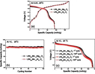 Figure 4. (a) Initial charge/discharge curves of the products. The cell was firstly charged to 5.0 V at 0.2C and held for 10min at 5.0 V, and then discharged to 3.5 V at 0.2C