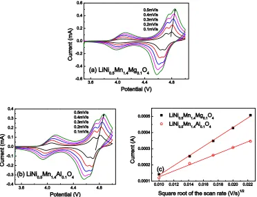 Figure 6. Cyclic voltammogram (CV) of (a) LiNi0.5Mn1.4Mg0.1O4 and (b) LiNi0.5Mn1.4Al0.1O4 at different scan rate