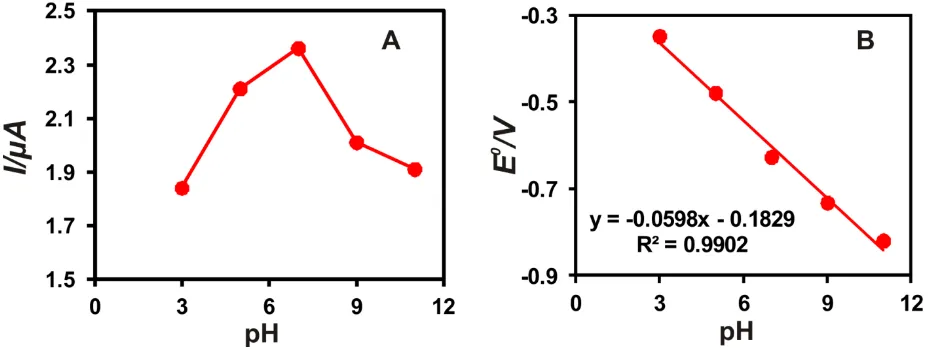 Figure 4. Influence of pH on GOx/AuNPs-EGr modified SPCE; A) The calibration plot of peak current vs