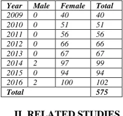 TABLE I  FEMALE BREAST (ICD-10: C50) 
