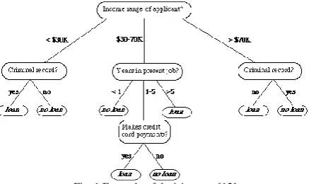 Fig. 1 Example of decision tree [12] 