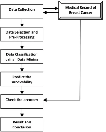 Fig. 2: Data Mining Methodology 