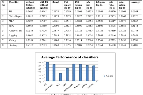 Fig. 5: Average ROC Comparison of different classifiers.  