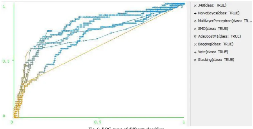 Fig. 6: ROC curve of different classifiers 