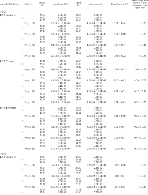 TABLE 2. Real-time PCR data obtained per individual ChIP experiment