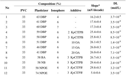 Table 1. Various membrane ingredients used in making ASS-PVC membrane sensor  