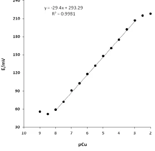Figure 1.  Calibration curve of Cu ASS PVC membrane sensor; the results are based on 5 replicate measurements