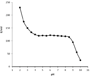 Figure 2.  Dynamic response time of the Cu ASS PVC membrane sensor 