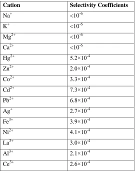 Table 2. The selectivity coefficients of various interfering cations for Cu2+ ASS PVC membrane sensor   