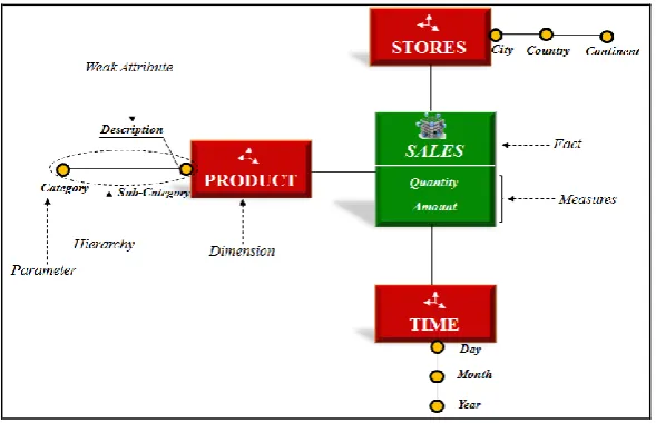 Fig.  1 Example of a multidimensional model: Star schema 