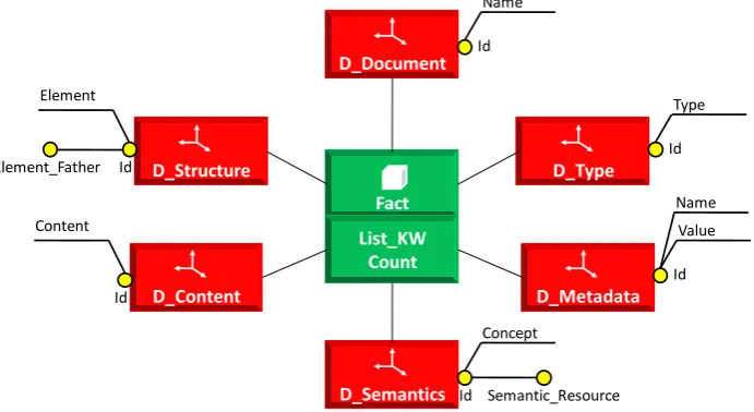 Fig. 2  New multidimensional model for semi-structured data 