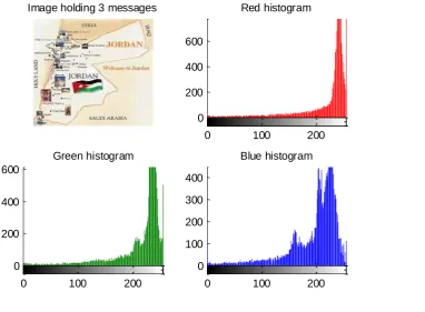 Figure 3: Color image and histograms 