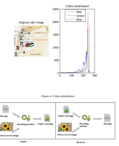 Figure 4: Colors distribution. 