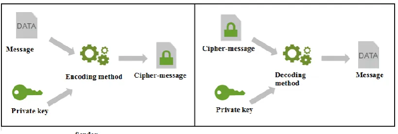 Figure 1: Symmetric data encoding-decoding 