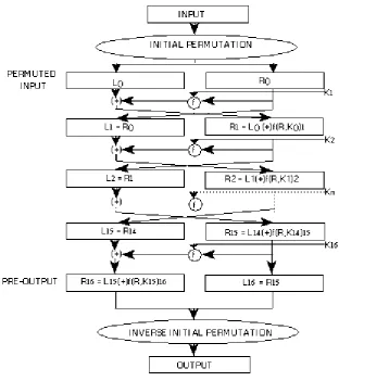 Figure 2: DES operations 