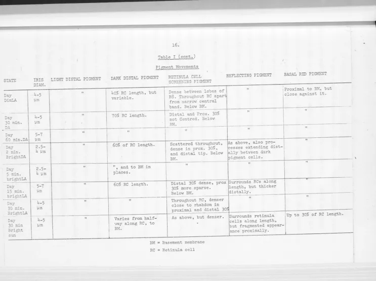 Table I (cont . ) 