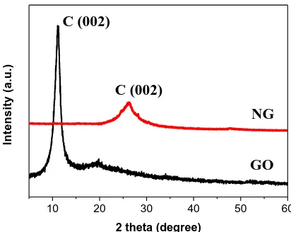Figure 1.   (a), (b) TEM and AFM image of nitrogen doped graphene.  