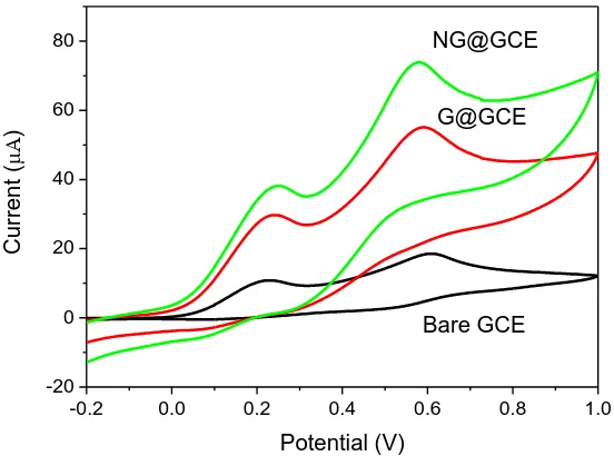 Figure 4.  Cyclic voltammograms of bare GCE, G@GCE and NG@GCE in 0.1 M KCl solution containing 0.1 mM p-phenylenediamine at a scan rate of 100 mV/s