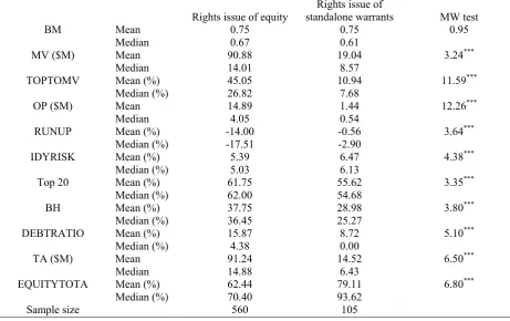 Table 2: Firms’ characteristics: rights issue of equity, and rights issue of standalone warrants 