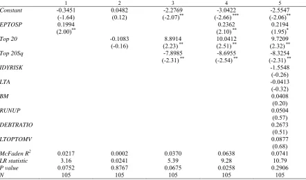 Table 10: Decision to issue fully underwritten standalone warrants  This table provides probit regression analysis using DFU as a dependent variable