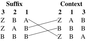 Table 4: Sorting orders (Heaﬁeld et al., 2013). Insufﬁx order, the last word is primary