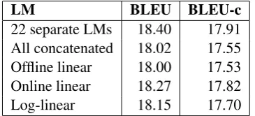 Table 6 compares the speed and memory per-